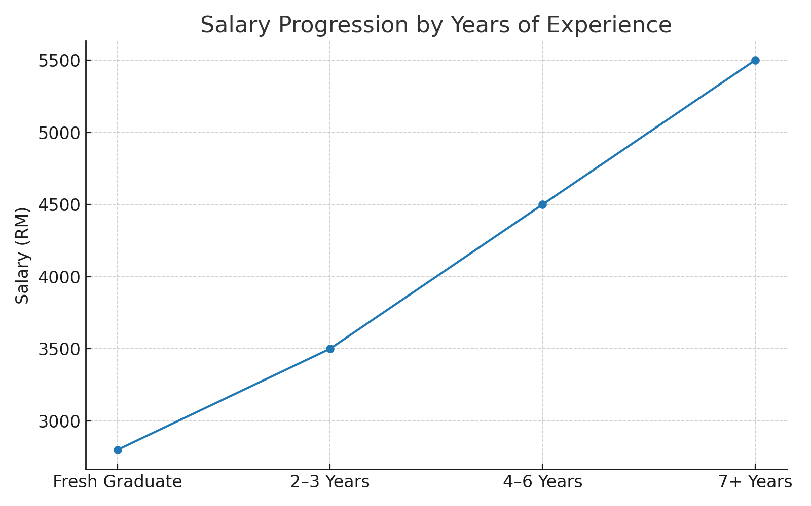 salary progression malaysia by years of experince 2025